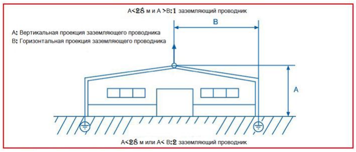 Паспорт молниеотвода образец